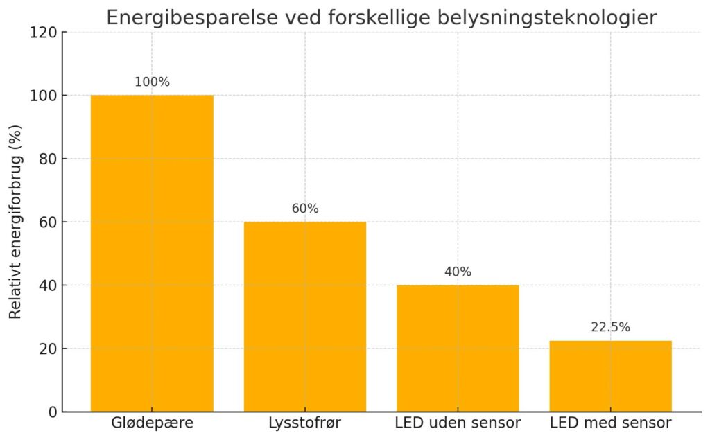 energibesparelse ved forskellige belysningsteknologier