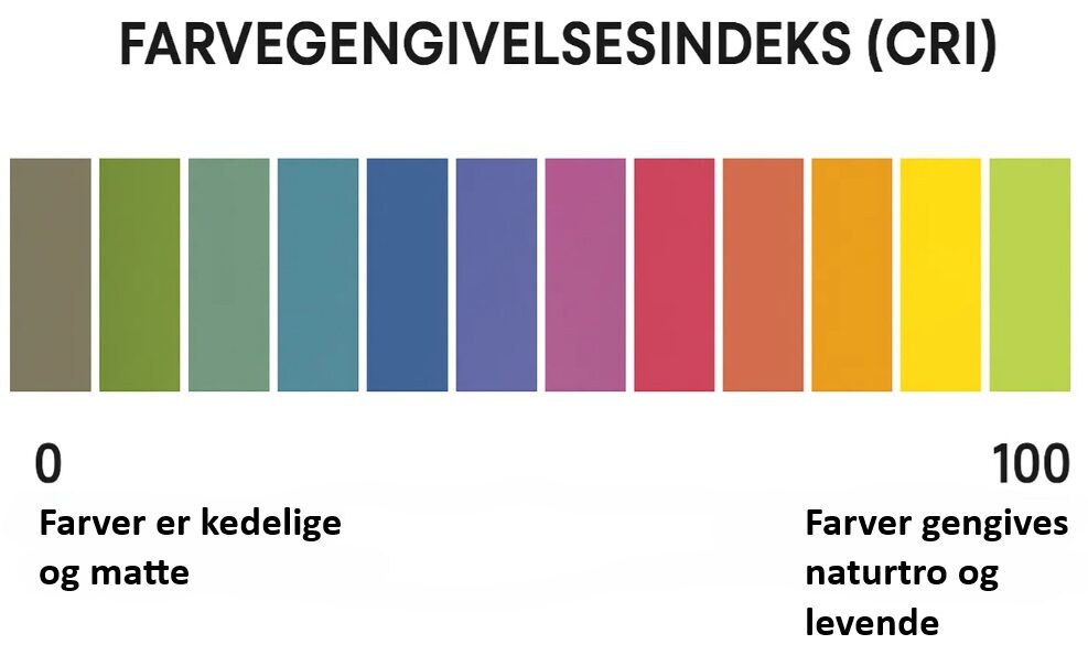 Farvegengivelsesindeks CRI-skala til vurdering af lys
