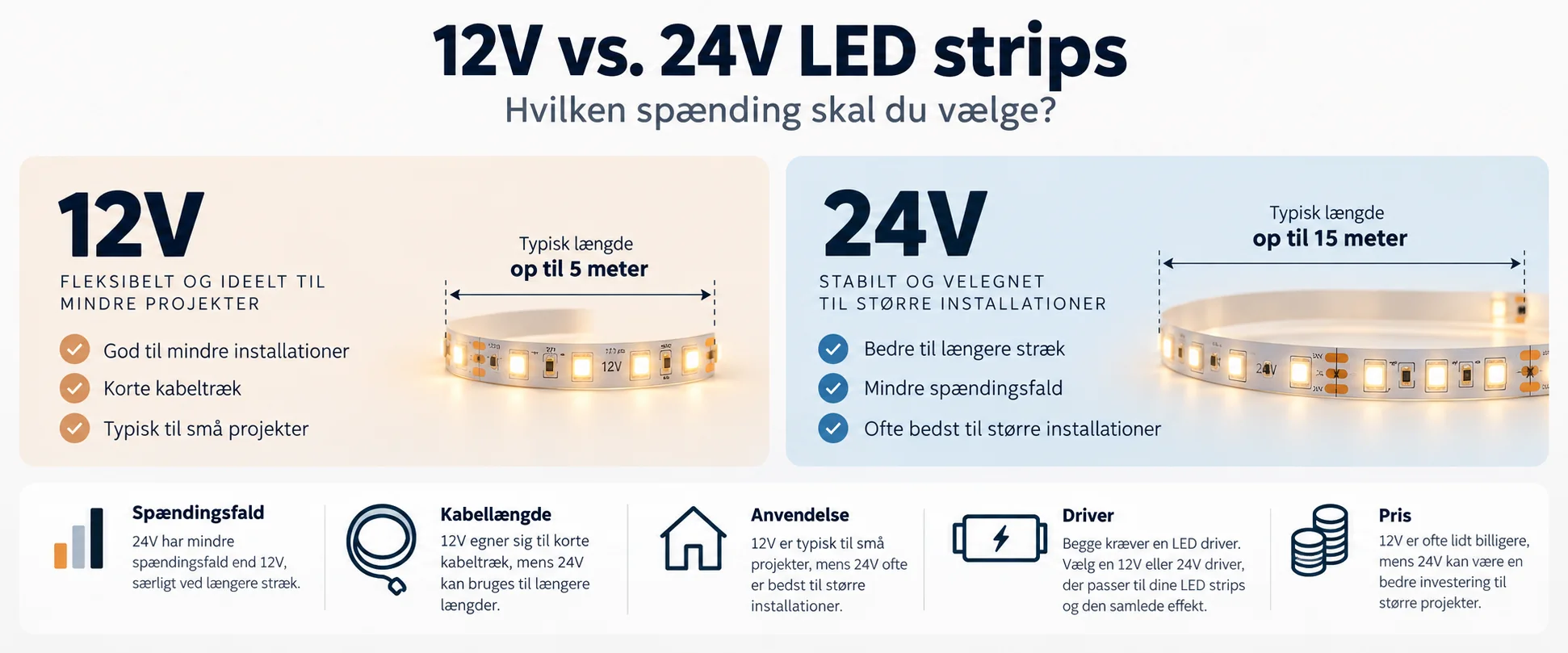 Illustration som visar skillnaderna mellan 12 V- och 24 V-LED-remsor