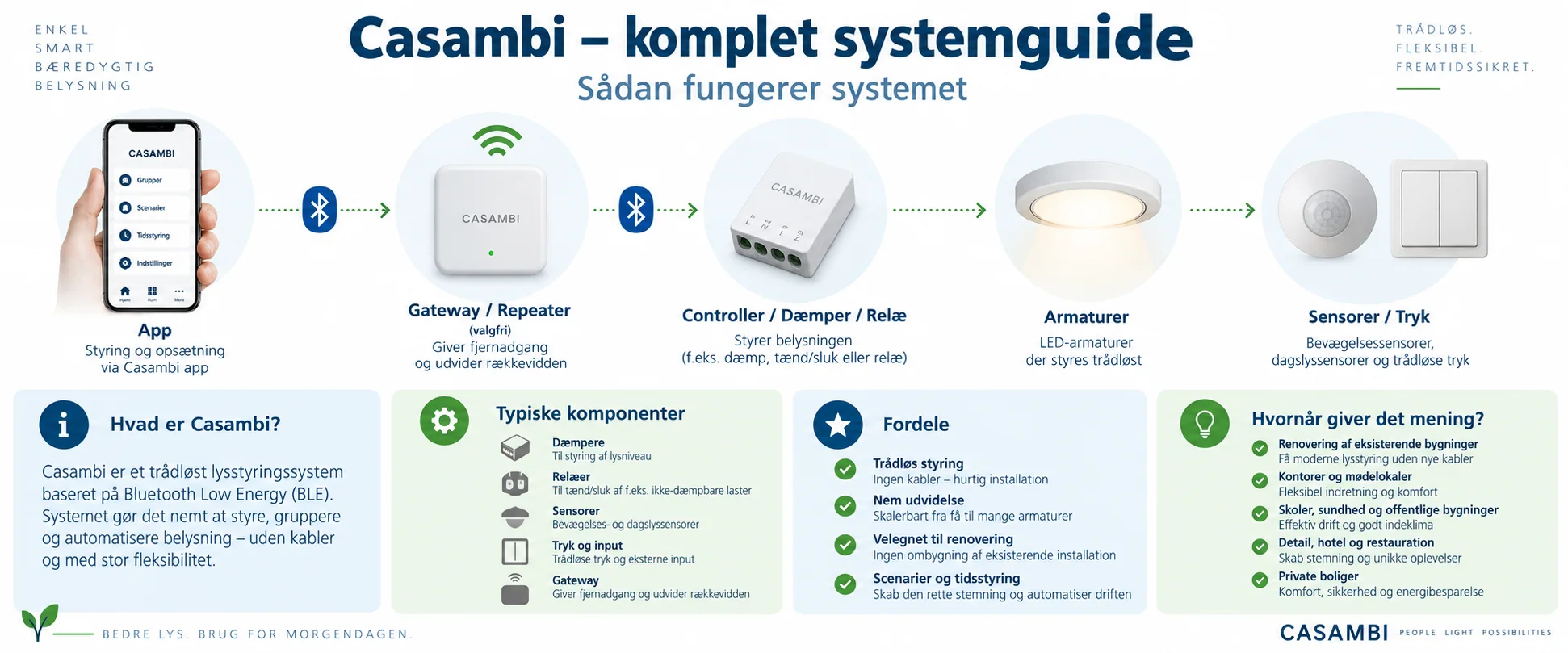 Illustration av komponenterna i ett Casambi-system