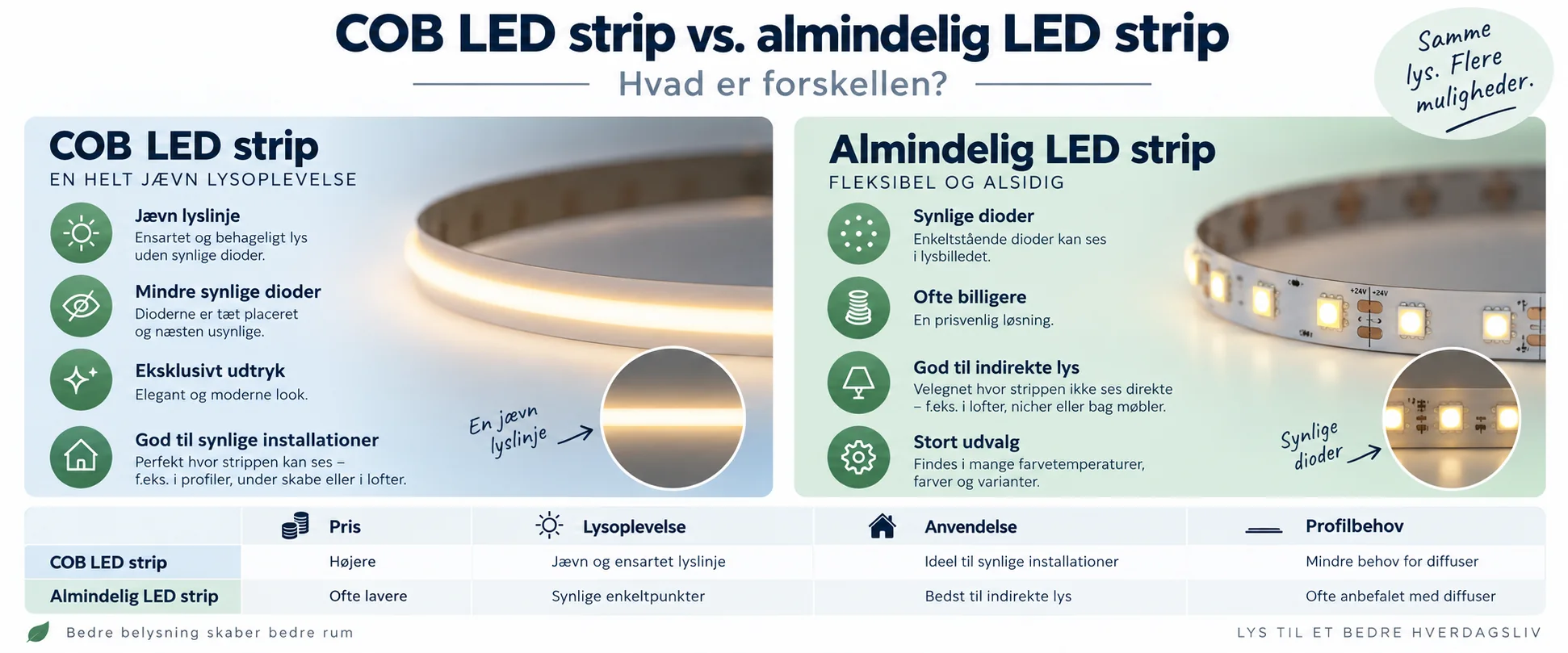 Illustration av skillnaderna mellan COB- och SMD-LED-remsor
