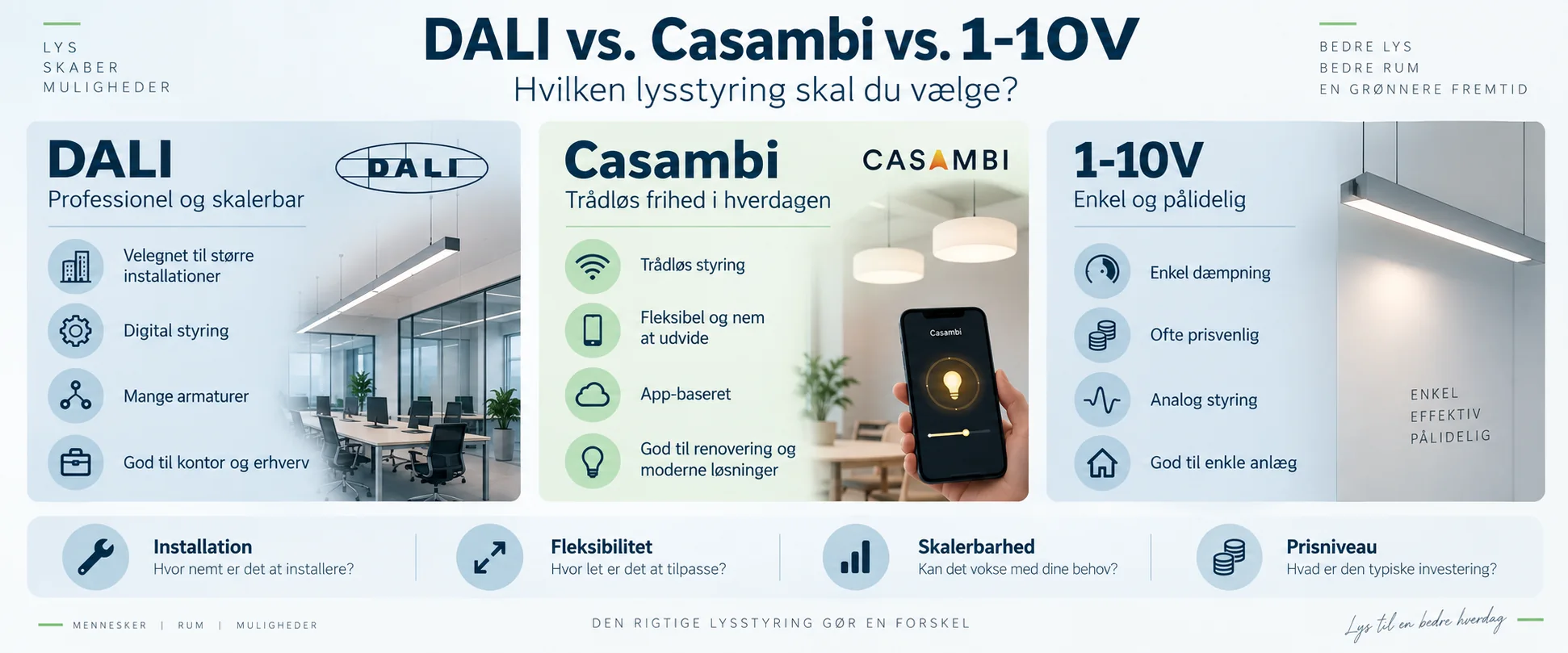 Jämförelse mellan DALI, Casambi och 1–10 V-ljusstyrning