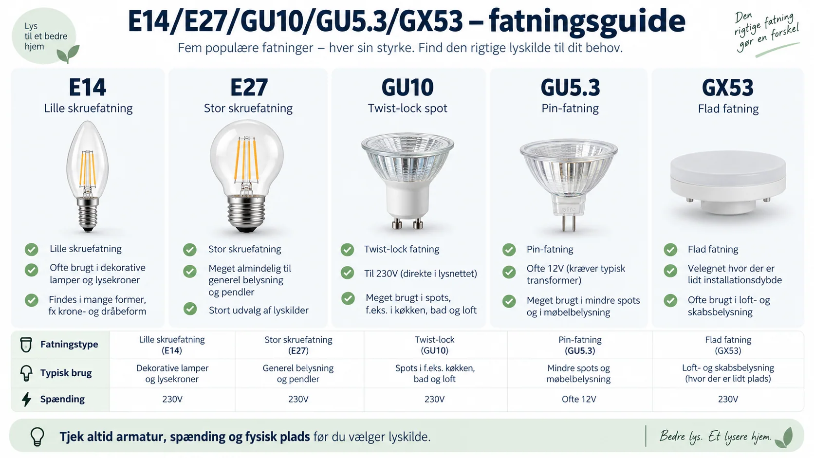 Illustration av E14-, E27-, GU10-, GU5.3- och GX53-fattningar