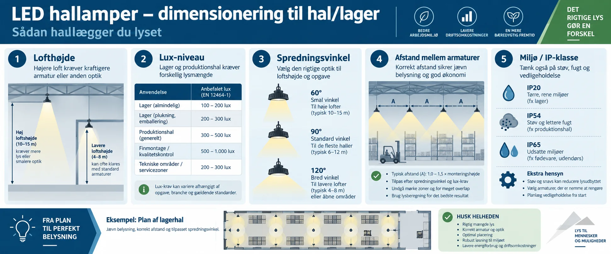 Illustration av dimensionering av LED-hallarmaturer för hallar och lager