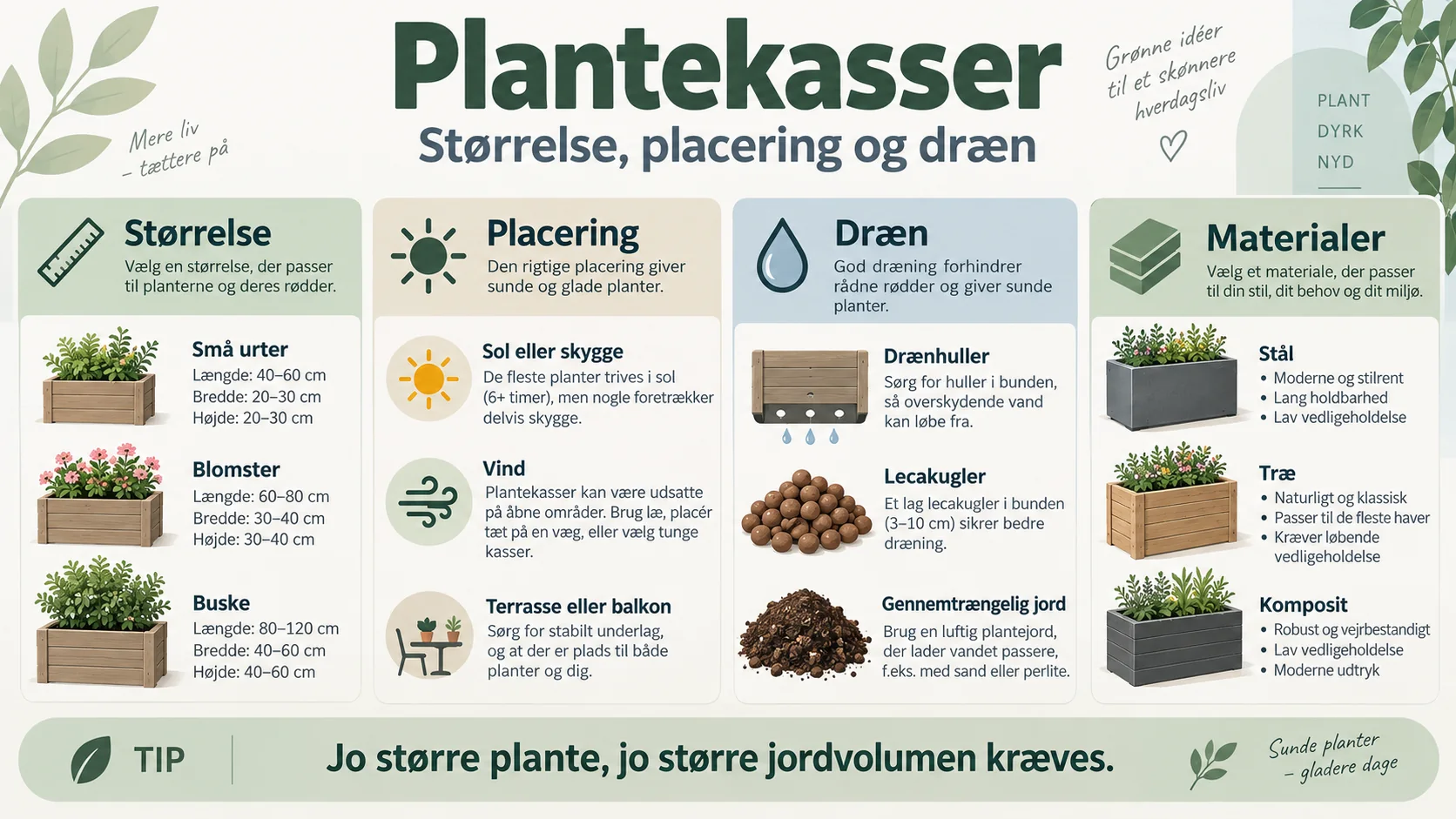 Illustration av storlek, placering och dränering i planteringslådor