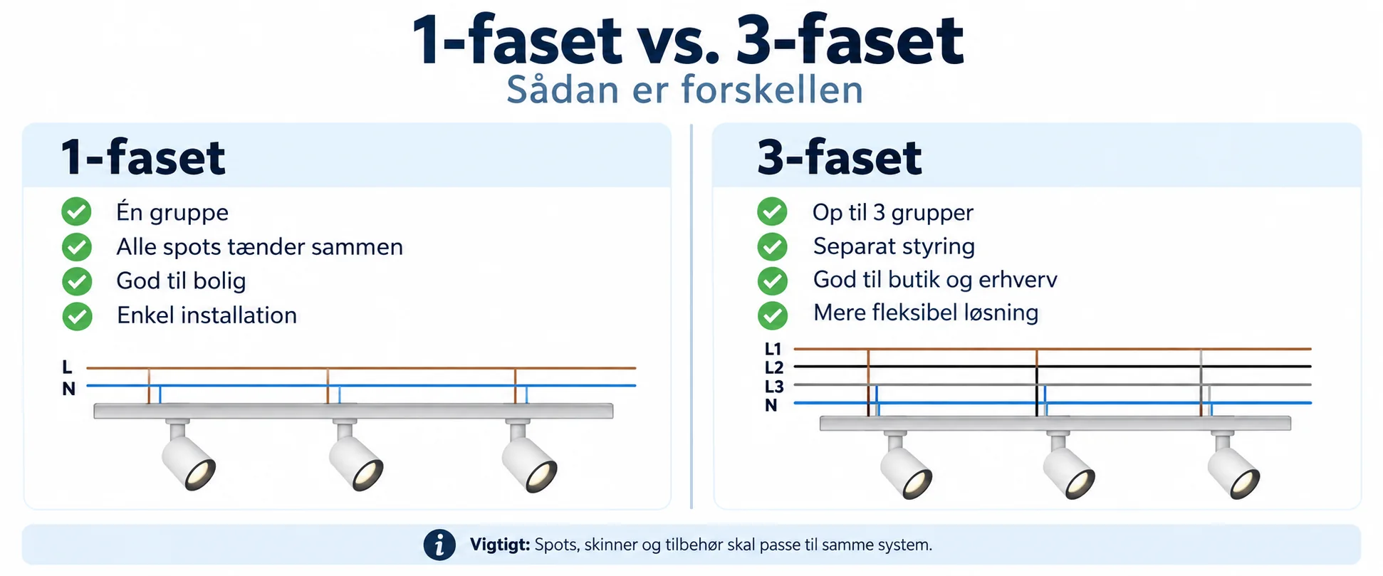 Illustration av skillnaderna mellan enfasiga och trefasiga skensystem