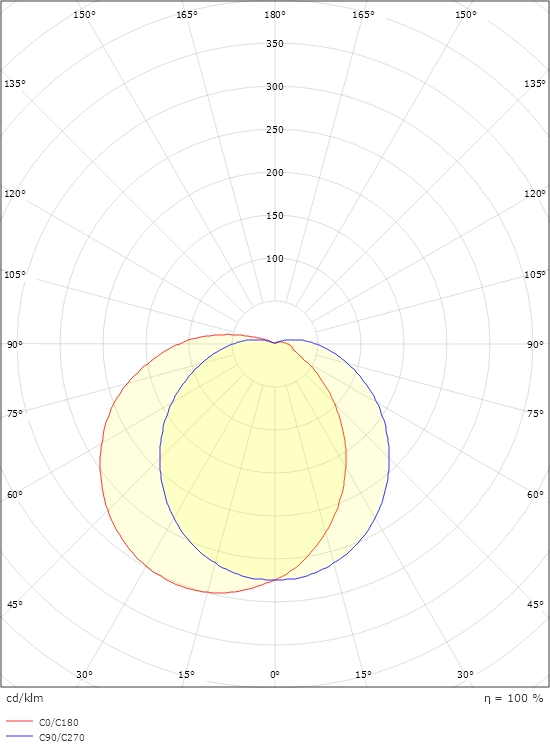 Ljusfördelningsdiagram för SG Uno 1100 vit med sensor, EAN 7021986416411